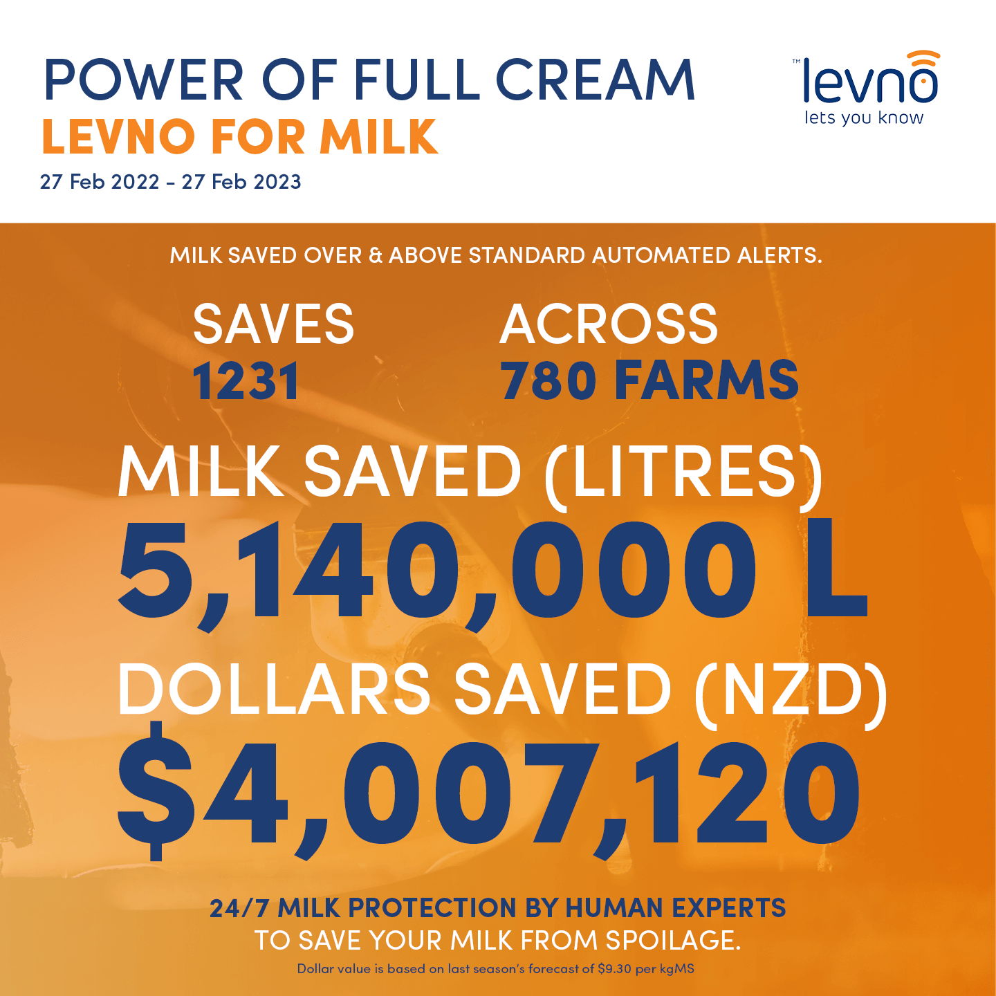 The following statistics are over and above standard automated alerts and only for Levno for Milk | Full Cream.