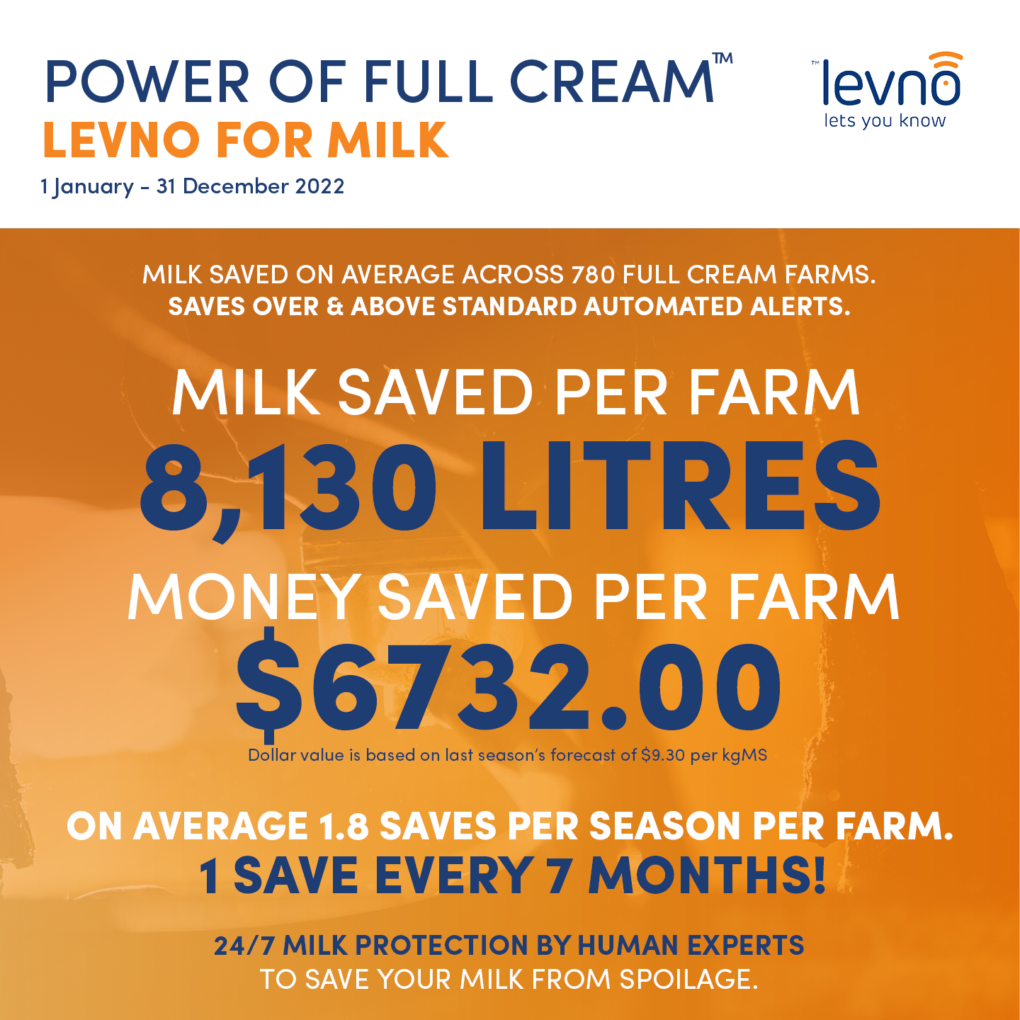 Statistics that prove the Power of Full Cream. Across 780 Farms, Full Cream saved 4517 Litres of Milk per farm. 